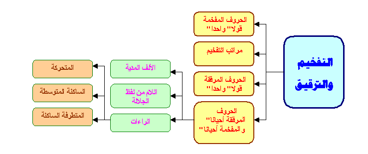 Hukum Tarqiq dan Tafkhim